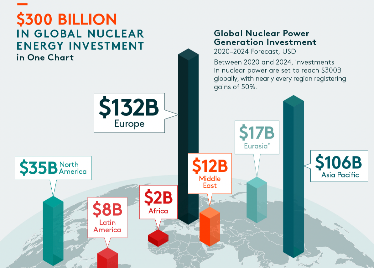 Global Nuclear Energy Investment chart
